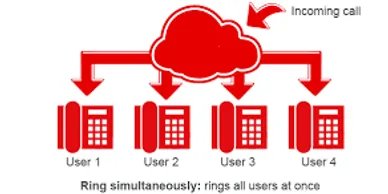 Simultaneous Ringing